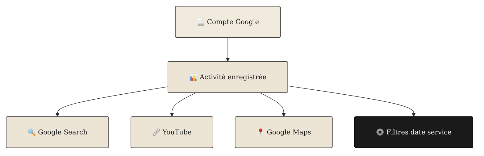 Schéma des relations entre le compte Google, les services et les filtres de Mon activité Google