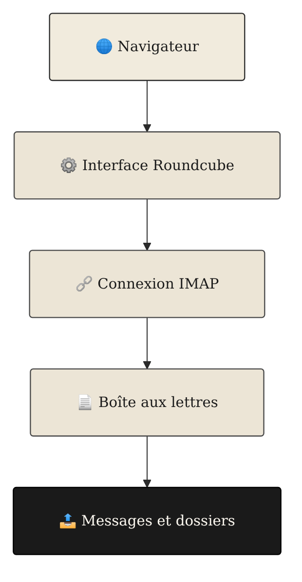 Schéma du fonctionnement de Roundcube entre le navigateur, le serveur IMAP et la boîte aux lettres
